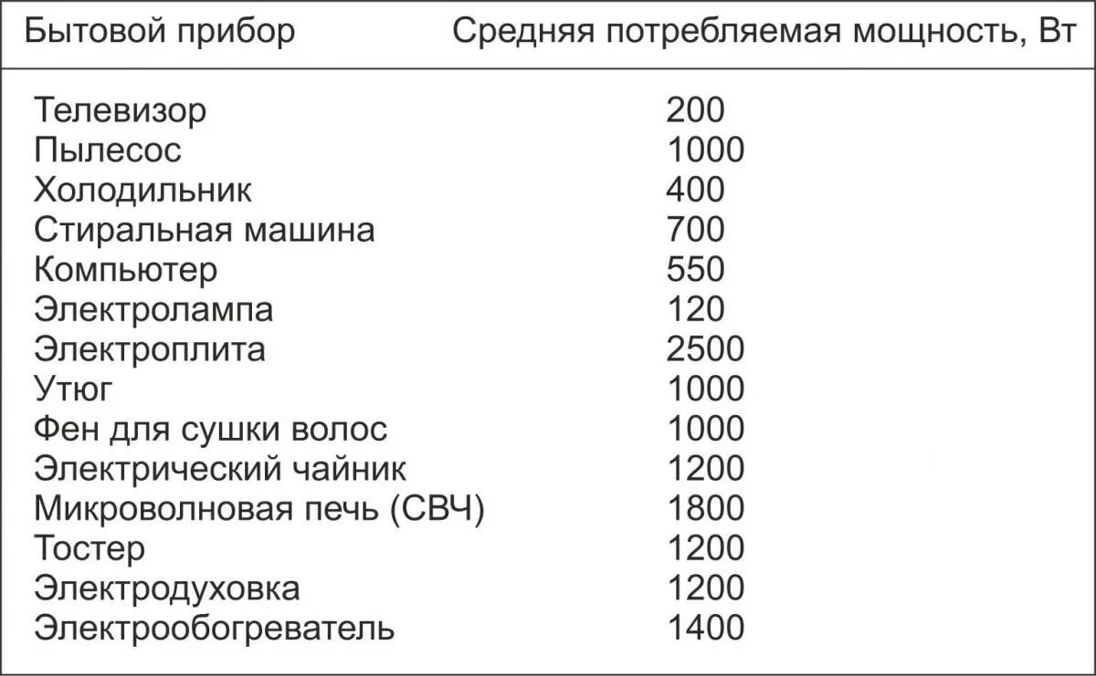 Какая мощность сердца. Холодильник мощность потребления КВТ. Потребление электроприборов таблица КВТ. Средняя Потребляемая мощность холодильника. Средняя мощность потребления холодильника.