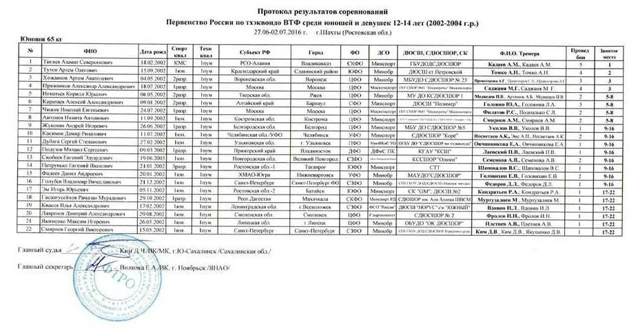 Всей семьей 18 рф результаты. Протокол соревнований чемпионата России по таеквондо. Первенство СПБ по тхэквондо 2022 протоколы. Итоговый протокол соревнований. Список участников соревнований.