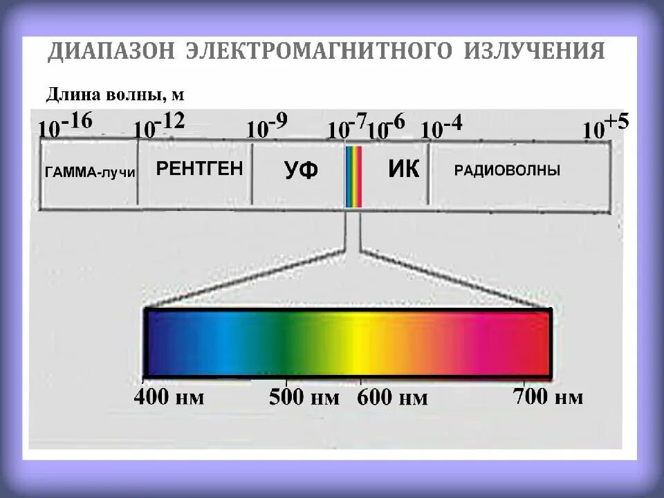 Диапазоны спектра электромагнитного излучения. Спектр длин волн электромагнитных излучений. Шкала спектра электромагнитного излучения. Диапазоны длин волн электромагнитного спектра. Частота в спектре излучения излучения