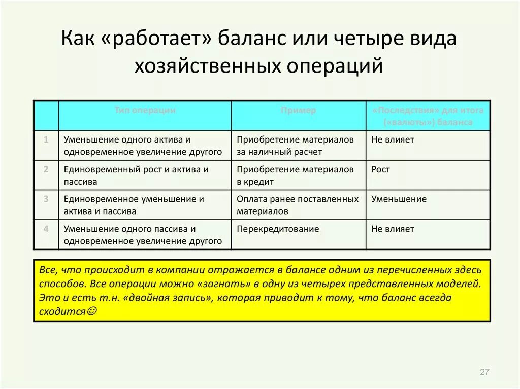 4 изменения в балансе. Типы изменений в бухгалтерском. Типы хозяйственных операций примеры. Типы бух баланса. Типы хозяйственных операций в бухгалтерском учете.