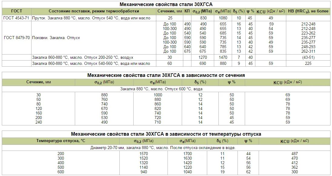 Механические свойства стали гост. 30хгса расшифровка марки стали. Сталь 30хгса характеристики. Сталь 30хгса термообработка таблица. Марка 30хгса сталь характеристики.