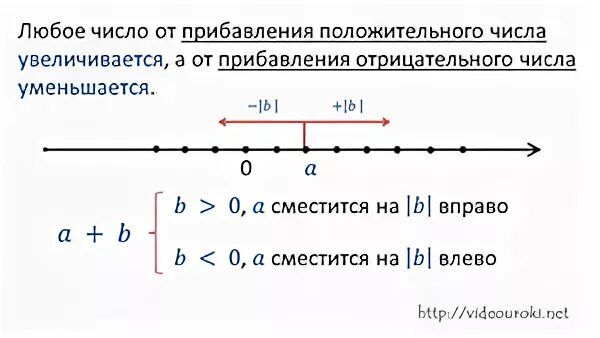 Сложение отрицательных чисел с помощью координатной прямой