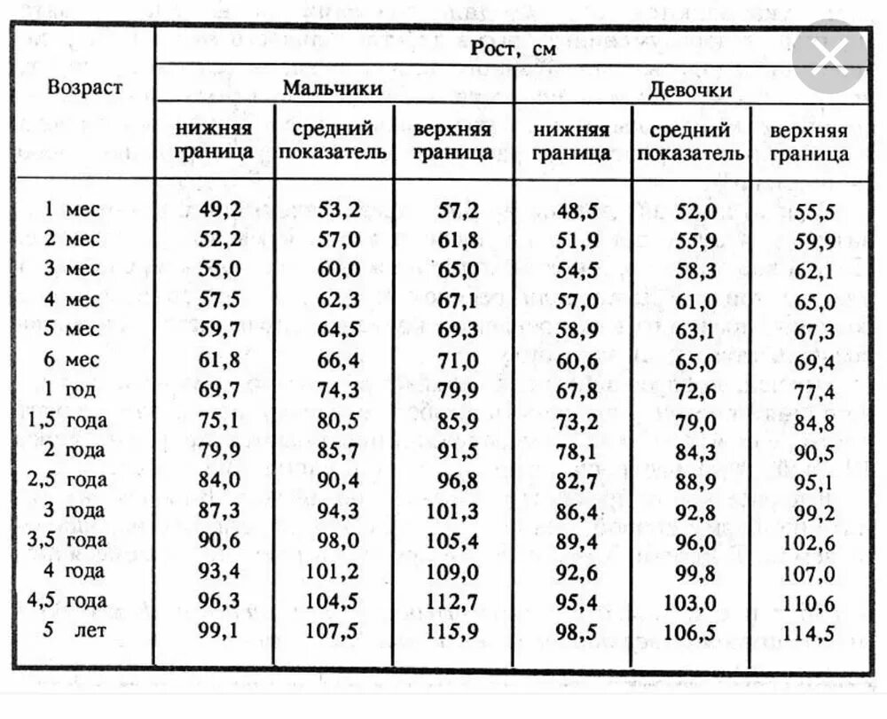 Рост 3 5 лет