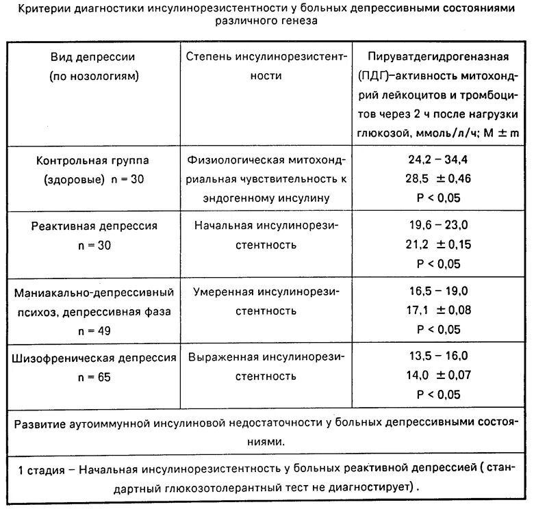 Инсулинорезистентность симптомы у мужчин. Инсулинорезистентность анализ на инсулинорезистентность показатели. Показатели инсулина в крови при инсулинорезистентности. Симптомы инсулин инсулинорезистентность. Показатели Глюкозы при инсулинорезистентности.