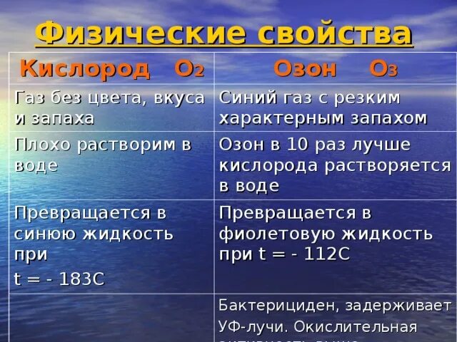 Кислород озон реакции. Растворимость в воде кислорода и озона. ГАЗ без цвета и без запаха. Кислород ГАЗ без цвета и запаха. Физические свойства кислорода.