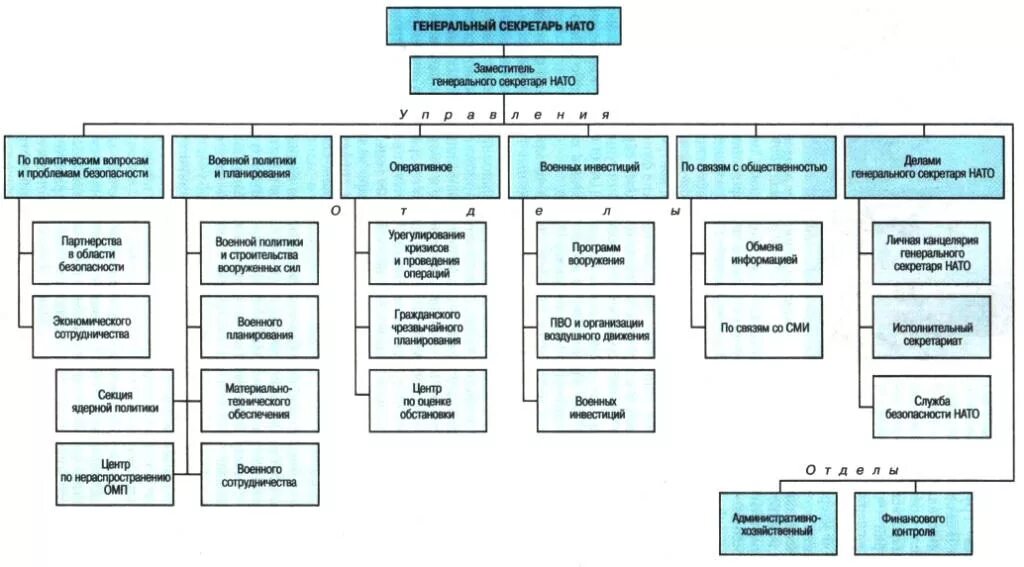 Структура секретариата. Организационная структура НАТО. Организационная структура блока НАТО. Структура органов военного управления НАТО. Схема управления НАТО.