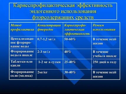 Препараты фтора являются эффективными средствами профилактики