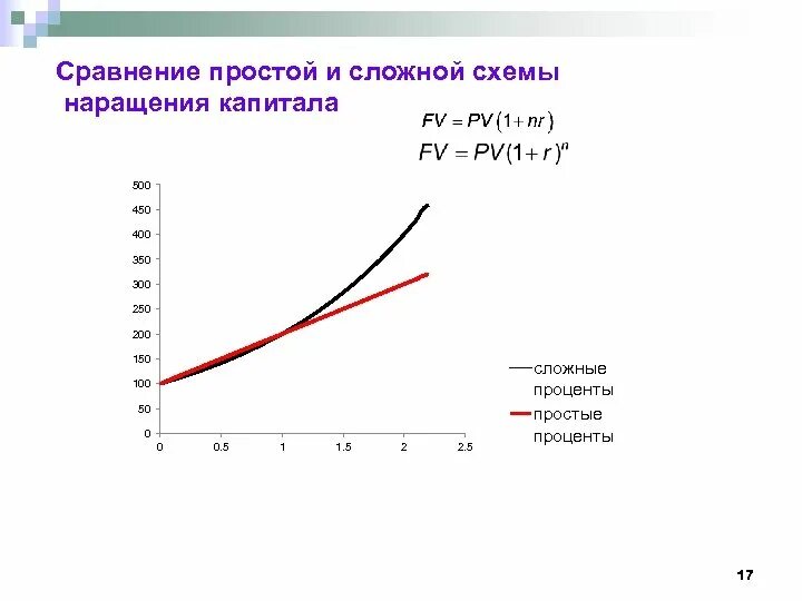 Наращение по схеме сложных процентов. Схема наращения по простым процентам. Наращение по простым и сложным процентным ставкам. Наращение по сложной процентной ставке. Процентные ставки наращение