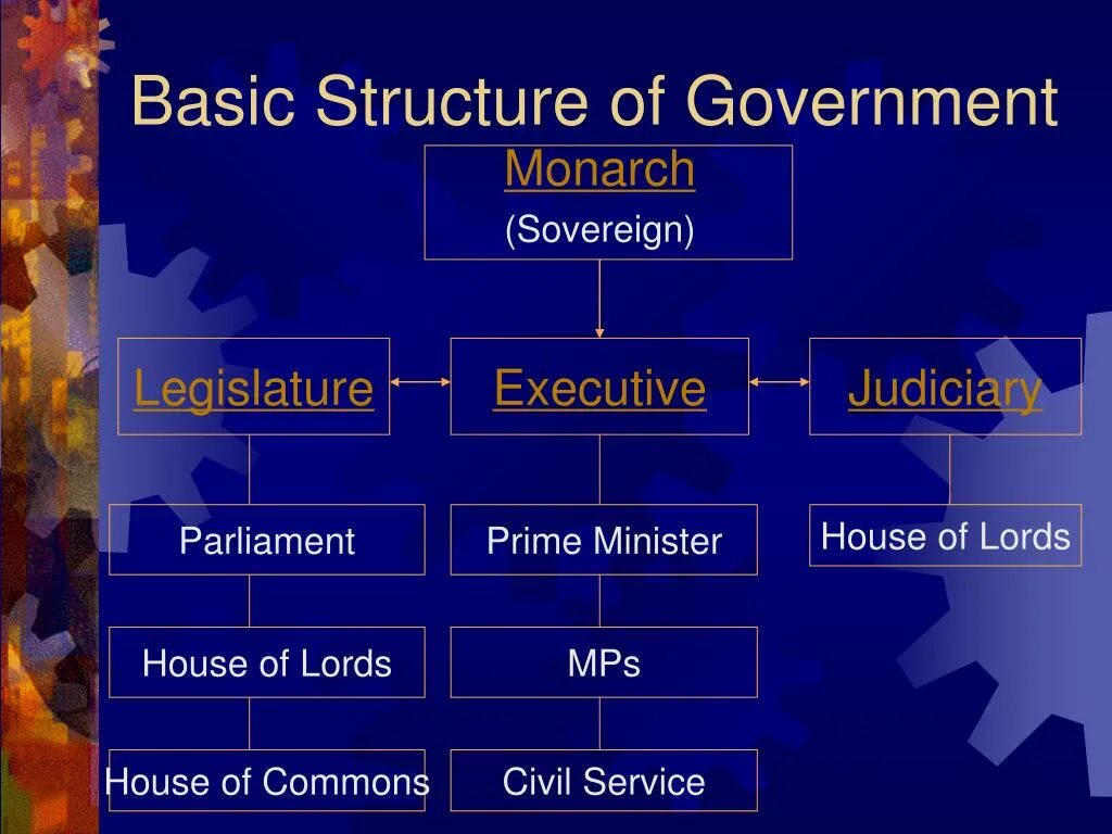 The head of the country is. Government structure. Uk government structure. Local government in the uk. Uk Parliament structure.