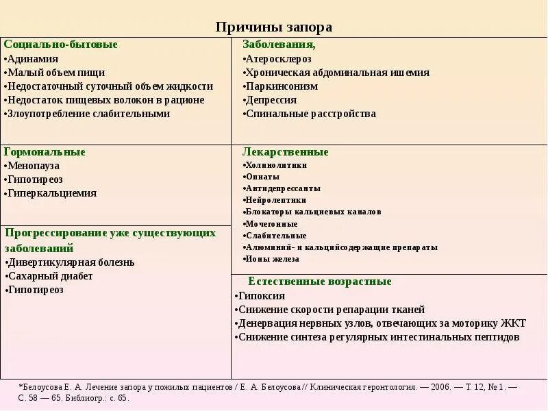 Причины запора. Причины возникновения запоров. Основная причина запора. Причины задержки стула. Почему появляется запор