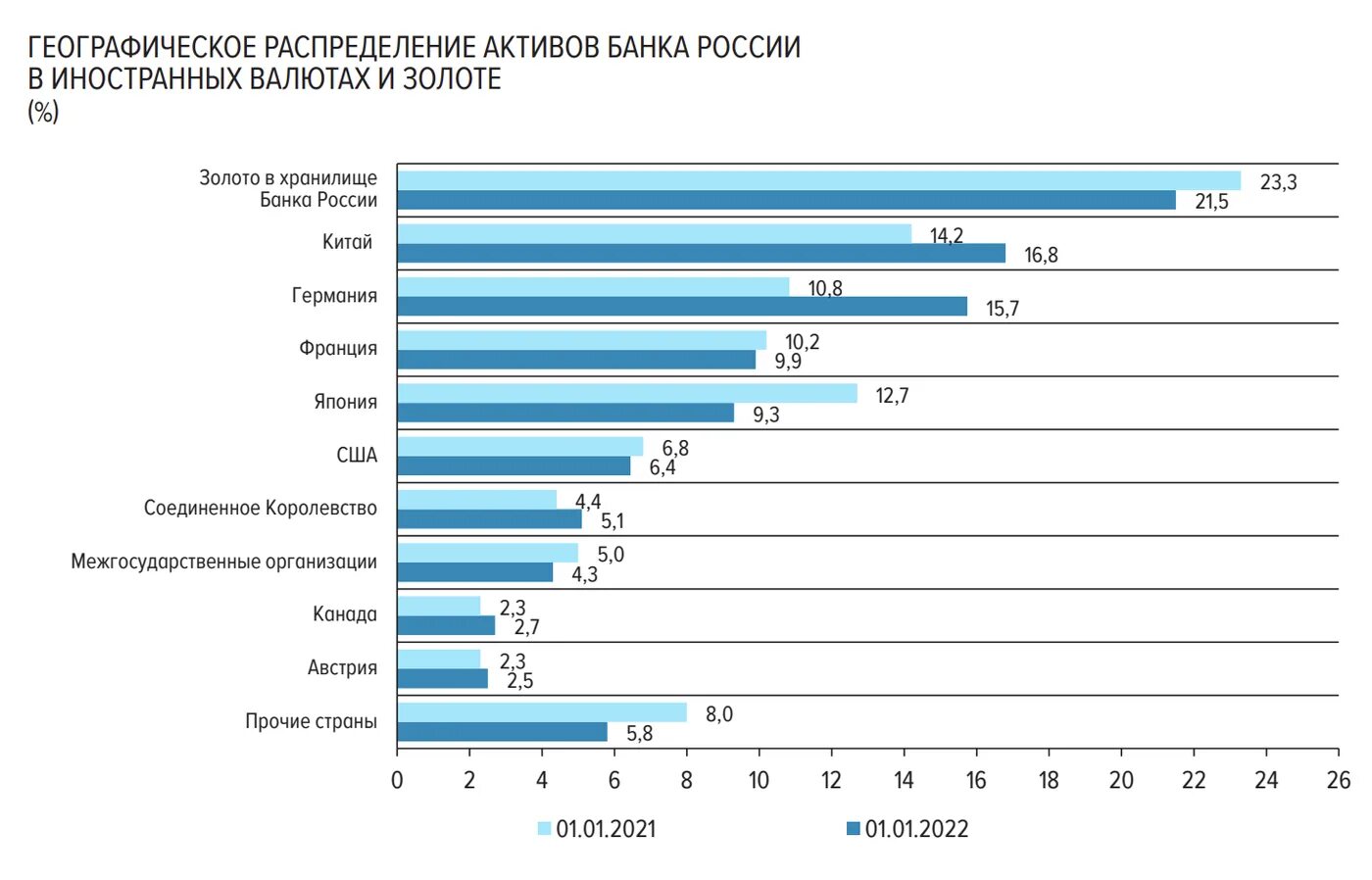 Золотовалютные резервы России. Иностранные банки в России. Валютные резервы России. Валютные резервы России 2022. Движение иностранной валюты