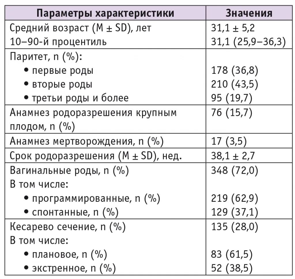 Глюкоза норма у беременных женщин. Нормы Глюкозы при гестационном диабете беременных. Сахар норма у беременных в 3 триместре беременности норма. Нормы Глюкозы при ГСД. Нормы показателей при ГСД.