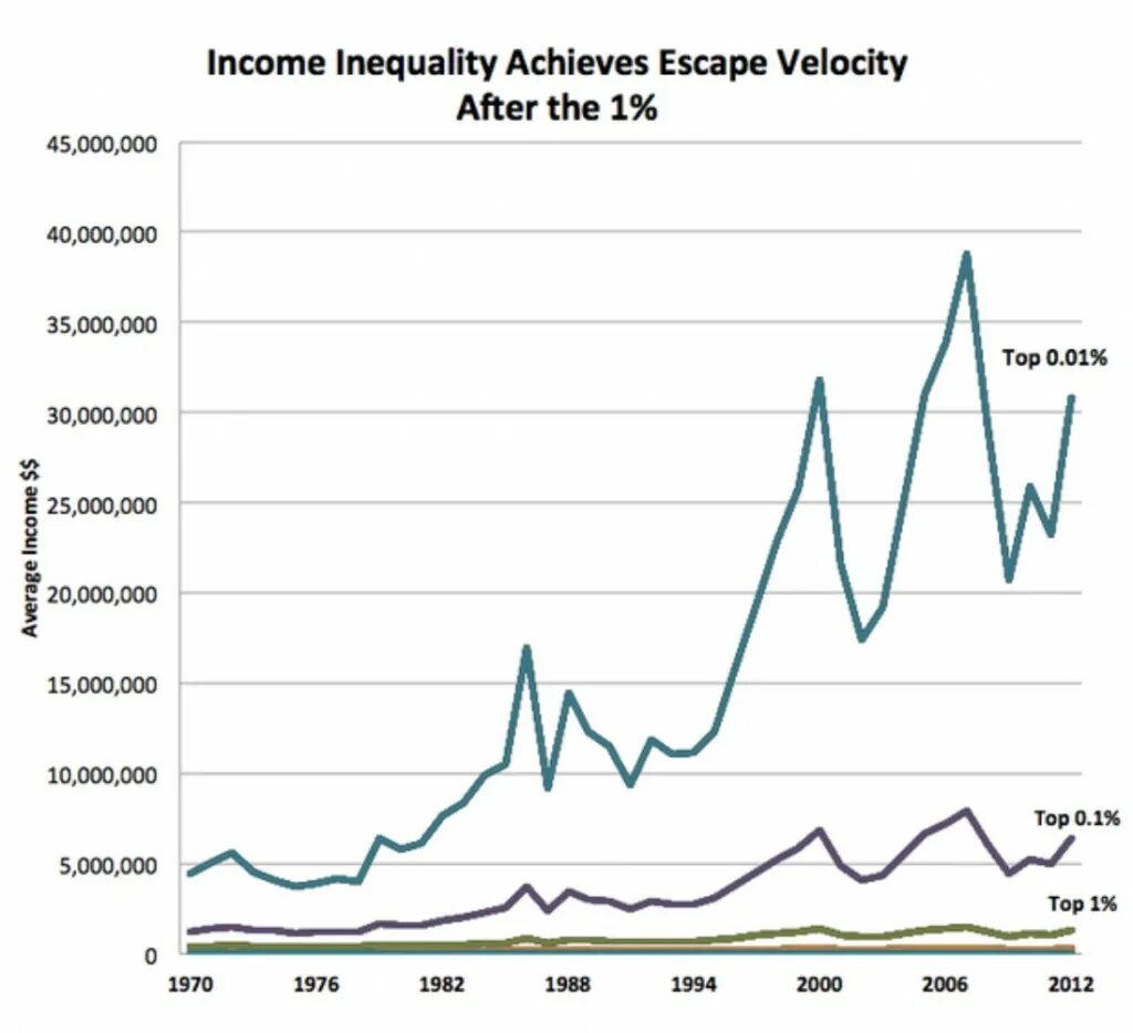 Неравенство в США. Пикетти социальное неравенство в России. Социальное неравенство в США. Income inequality.