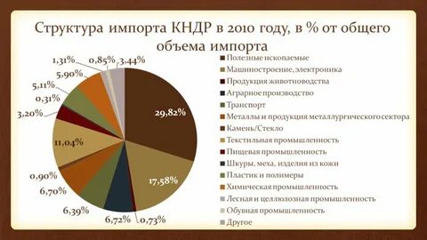 Импорт кореи