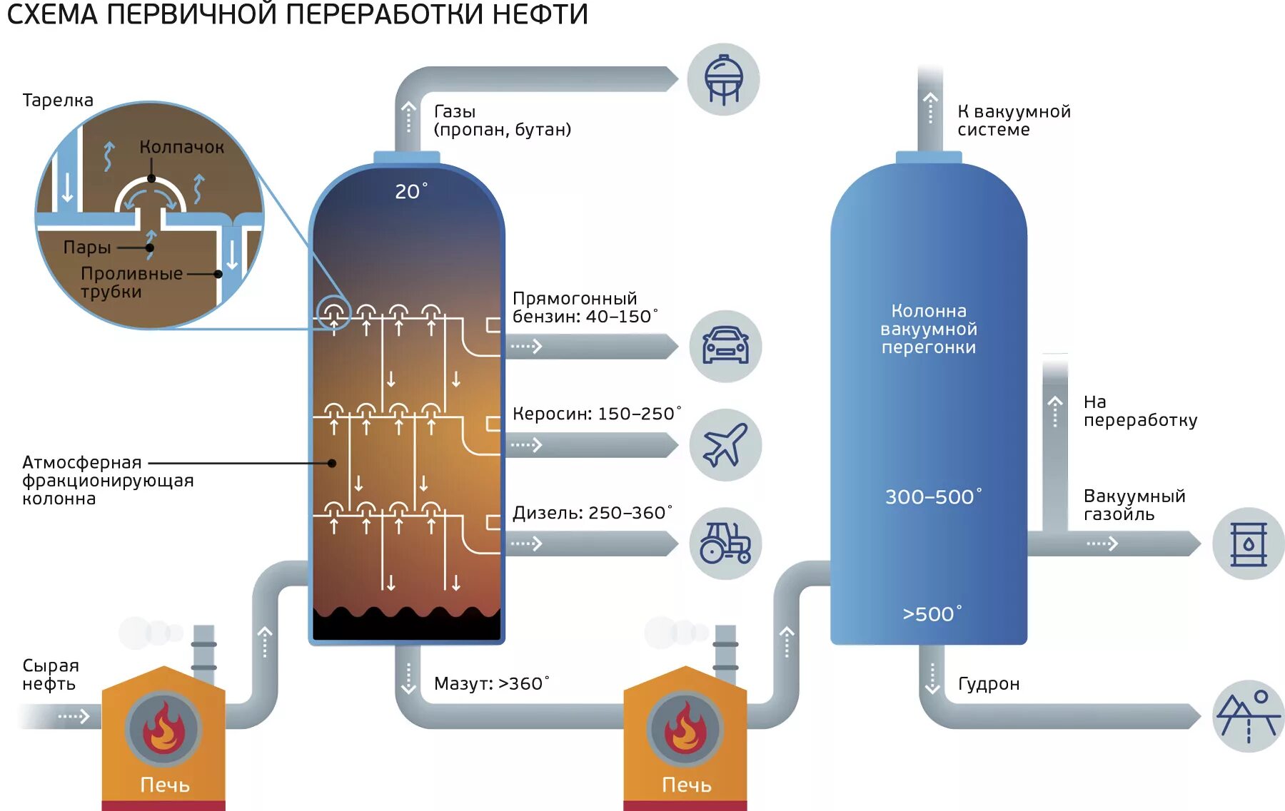 Схема процесса переработки нефти. Схема получения продуктов переработки нефти. Первичная перегонка нефти схема процесса. Схема переработки нефтепродуктов. Переработка нефти в топливо