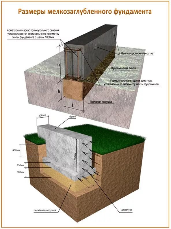 Глубина фундамента для газобетона. Ленточный мелкозаглублённый фундамент 300х700. Мелкозаглубленный ленточный фундамент м200. Железобетонный фундамент ленточный мелкозаглубленный. Ленточный фундамент 300х400.