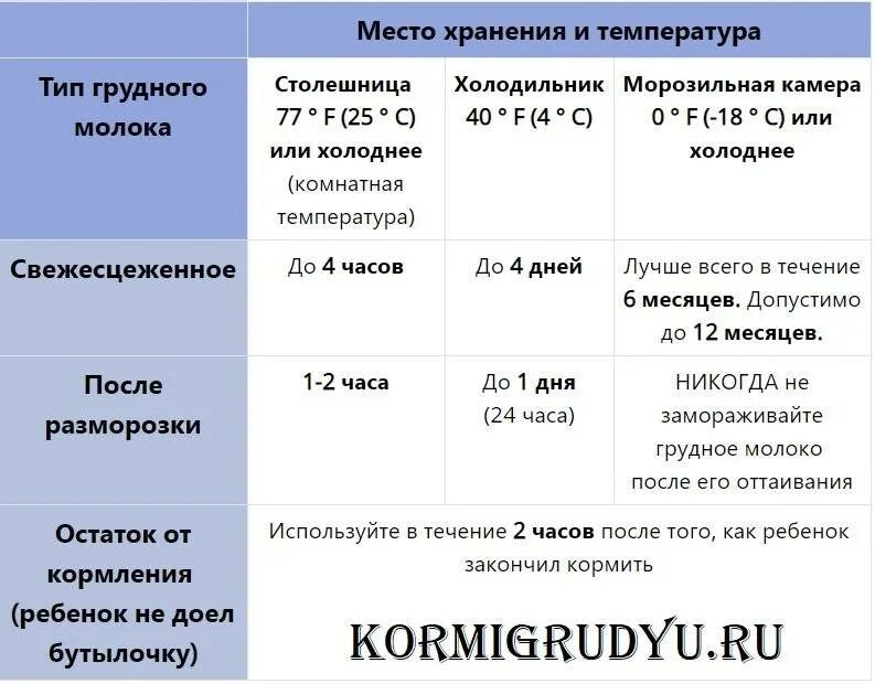 Можно ли взрослому грудное молоко. Хранить грудное молоко после сцеживания. Срок хранения сцеженного грудного молока. Сколько хранится грудное молоко после сцеживания. Как правильно хранить сцеженное грудное молоко.