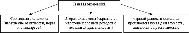 Теневая экономика является