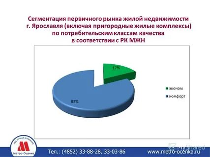 Сегменты недвижимости