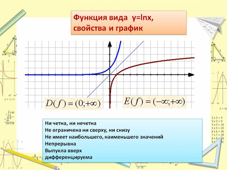 График функции y Ln x. График функции натурального логарифма. График функции натурального логарифма х. Графики функций Ln x.