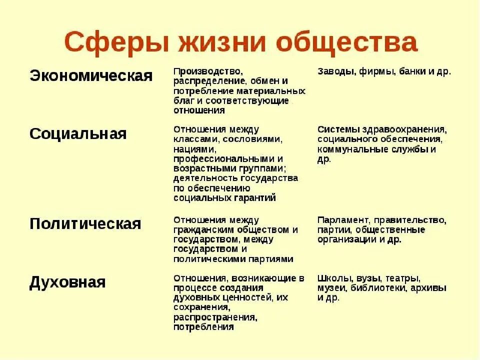 Экономическая сфера жизни 6 класс обществознание. Описание соц сферы общества. Социальная сфера жизни общества 6 класс Обществознание. Понятия для описания социальной сферы общества. Сферы жизни общества Обществознание.