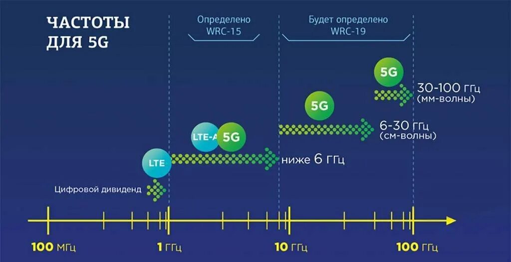 Диапазон частот 5g. Диапазон частот сотовой связи 5g. 5g частотный диапазон. Диапазоны частот 4g и 5g. 5g сколько герц