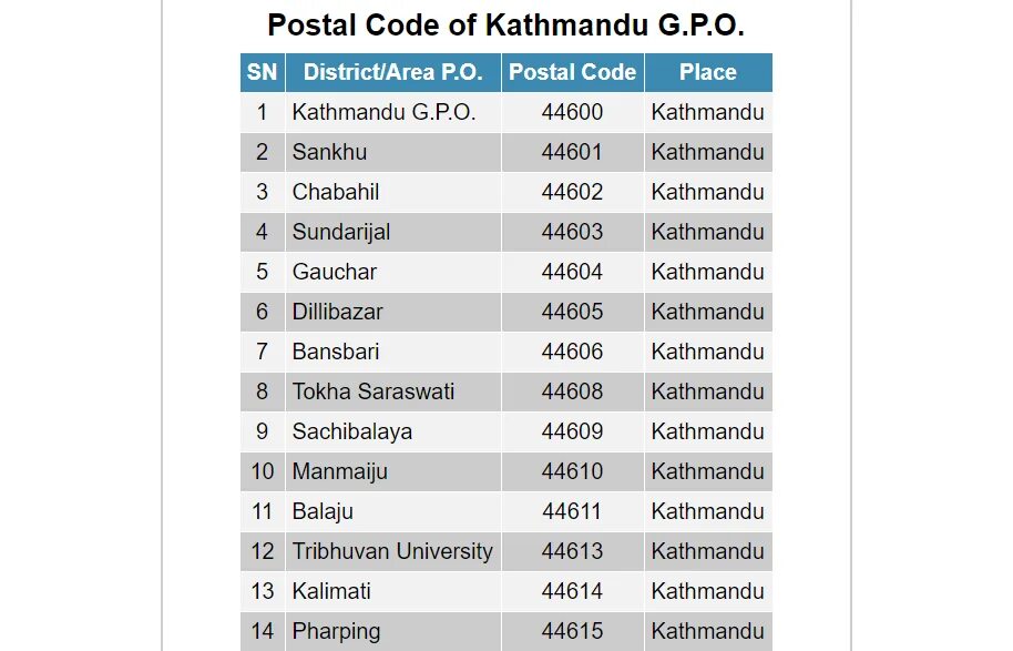 Пост код турции. Post code индекс. почтовый индекс аризоны. postcode турции. почтовый индекс стамбула.