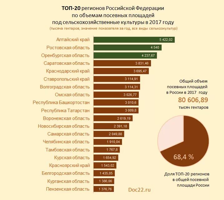 Республики россии по площади. Сельское хозяйство России по регионам. Список российских областей по площади. Посевные площади по регионам России. Сельскохозяйственные регионы России.