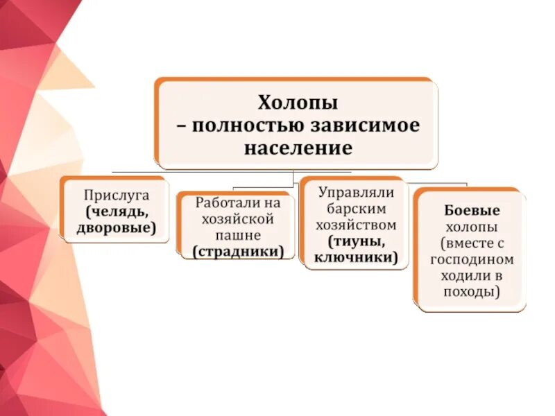 Простой холоп. Виды Холопов. Виды холопства. Холопы в 15 16 веках. Холопы в 16 веке в России.