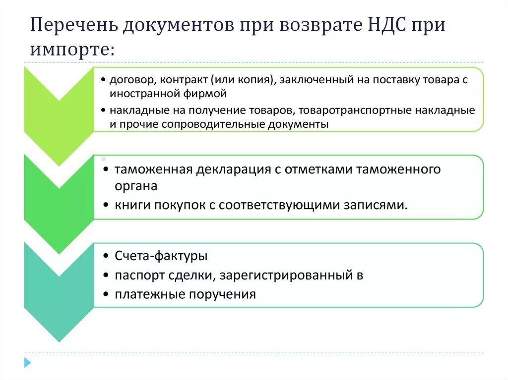 НДС документы. Перечень возвращенных документов. Какой документ НДС. Возврат НДС. Покупка документов ндс