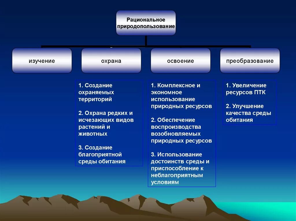 Рациональное природопользование. Способы охраны природных ресурсов. Рационпльноеприродо использования. Видырациональное природопользования. Использование охрана и восстановление природных ресурсов