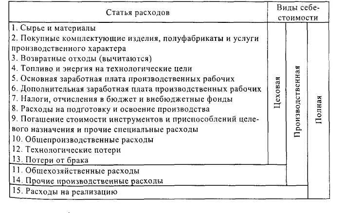 Основные статьи. Калькуляция себестоимости продукции статьи затрат. Группировка затрат на производство продукции по статьям калькуляции. Расходы организации по статьям калькуляции. Калькуляция себестоимости единицы продукции по статьям расходов.