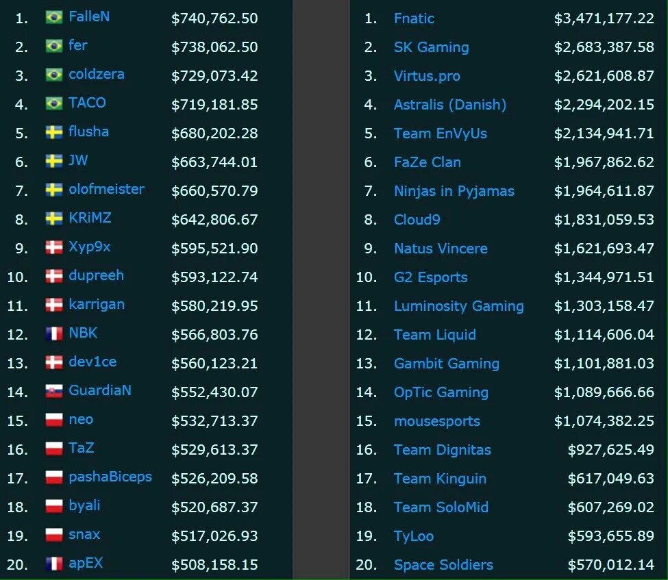 Рейтинг игроков cs go. Список команд по КС го. Таблица игроков КС го. Топ игроки КС. Самый богатый игрок в КС го.