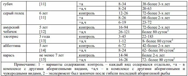 Продолжительность жизни рыбок. Таблица продолжительности жизни рыб. Продолжительность жизни разных рыб. Таблица продолжительности жизни пресноводных рыб. Срок жизни рыбы таблица.