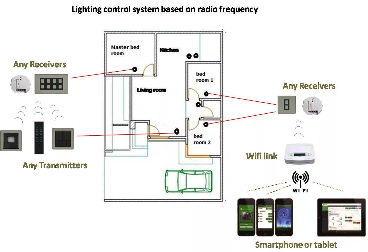 Lighting Control System. System Remote Control. Systems and Control. Radio Frequency Remote Control. System frequency