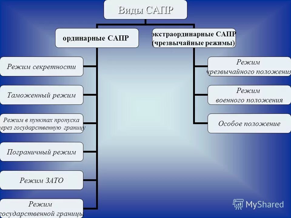 Ординарный и экстраординарный. Специальные административно-правовые режимы. Виды административно-правовых режимов. Административно правовые режимы. Ординарные правовые режимы.