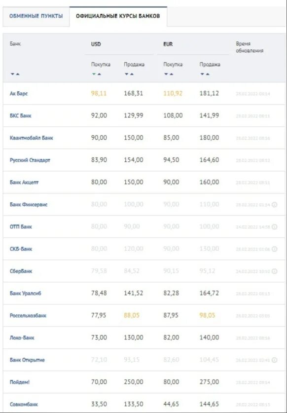 Доллар покупка новосибирск сегодня в банках. Курсы валют в Новосибирске. Доллар в Новосибирске. Курс доллара к рублю. Банки ру покупка доллара.
