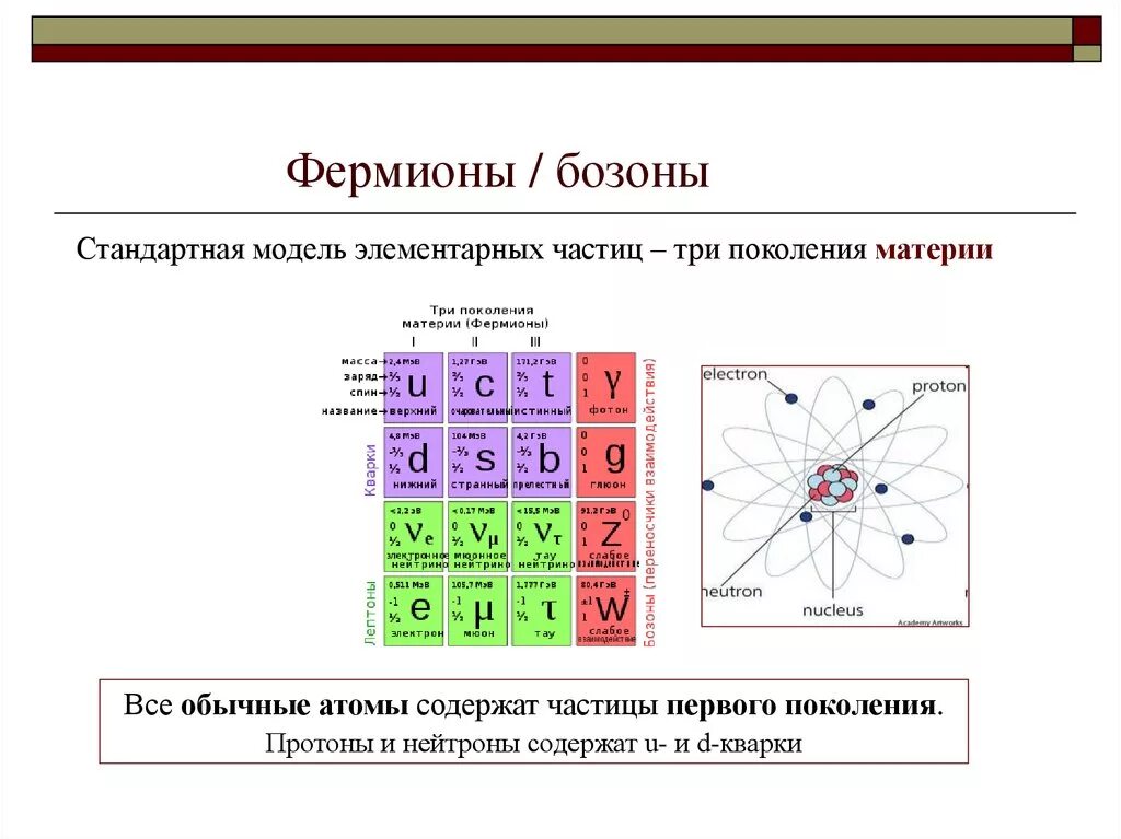 Таблица частиц атомов. Классификация элементарных частиц таблица Фермионы бозоны. Стандартная модель элементарных частиц. Стандартная таблица элементарных частиц. Элементарные частицы Фермионы бозоны.