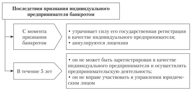 Последствия банкротства граждан. Порядок банкротства ИП схема. Процедура банкротства ИП схема. Схема признаков банкротства ИП. Схема признаков банкротства индивидуального предпринимателя.