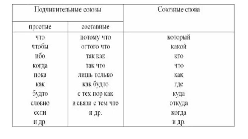 Союзные слова в русском. Срставное подчинительнве моюзы. Союзы таблица. Подчинительные Союзы таблица. Составные подчинительные Союзы.