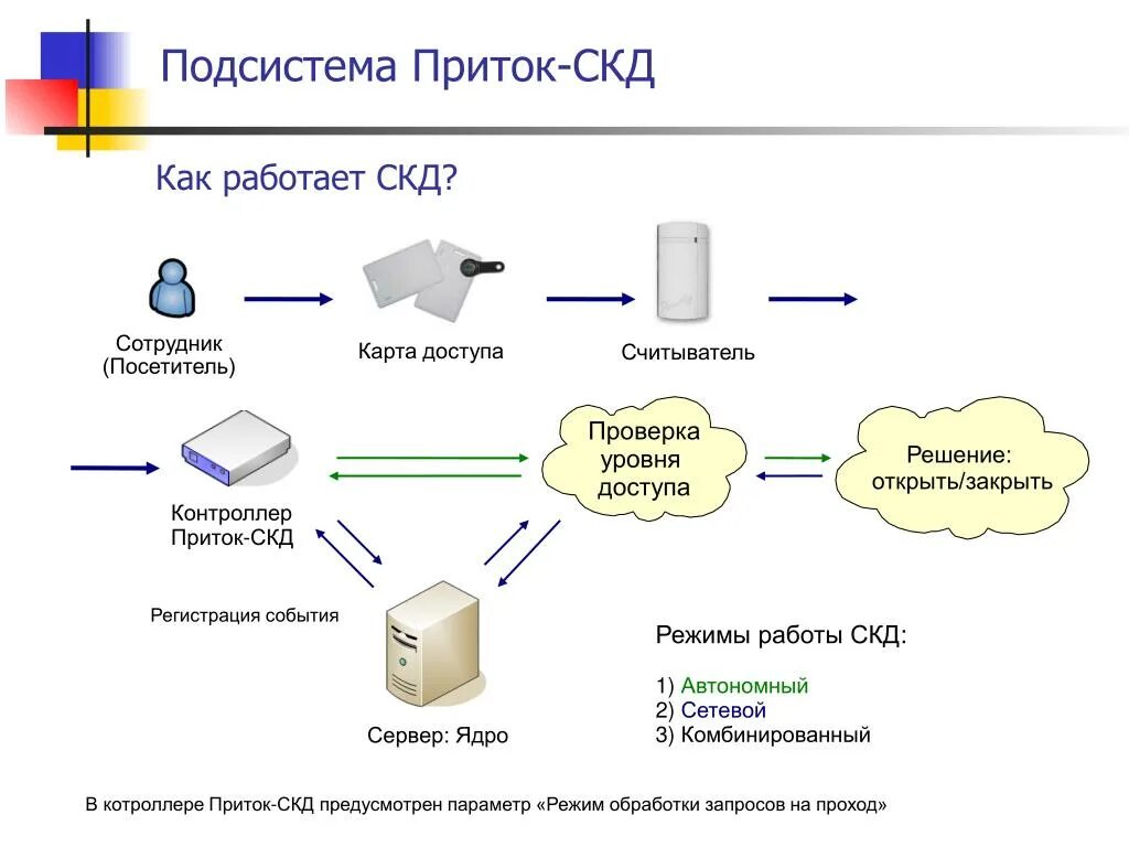 Как работает подсистема. СКД схема. Схема работы СКД. Схема подсистемы.