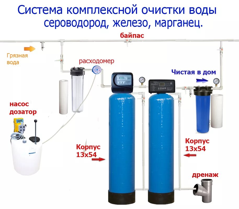 Очистка воды нижний новгород. Фильтр обезжелезивания воды схема. Обезжелезивания воды система очистки схема. Система очистки воды s800p. Система очистки воды с дозацией гипохлорита.