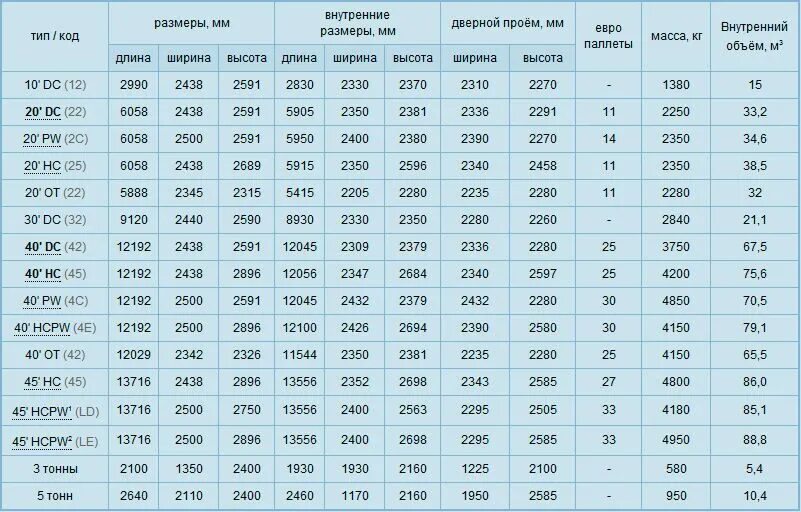 Сколько весит 6 размер. Габариты 40 40 футового контейнера. Габариты 20 футового контейнера. Габариты 20 футового морского контейнера. Габариты 40 футового контейнера HC.