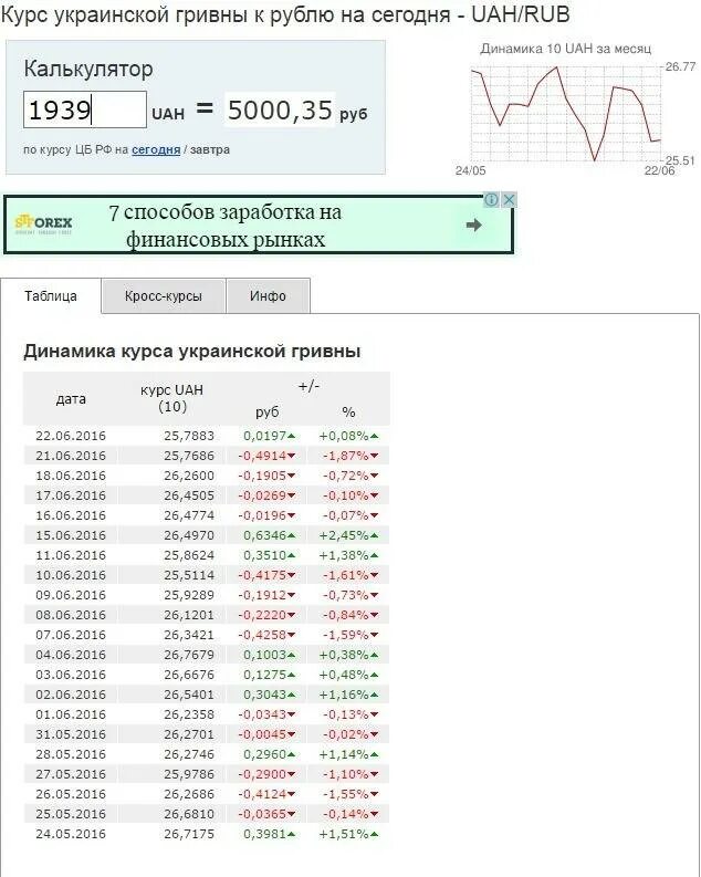 Белорусский рубль посчитать. Калькулятор гривны. Гривны в рубли калькулятор. Гривна к рублю на сегодня. Курс гривны к рублю на сегодня.