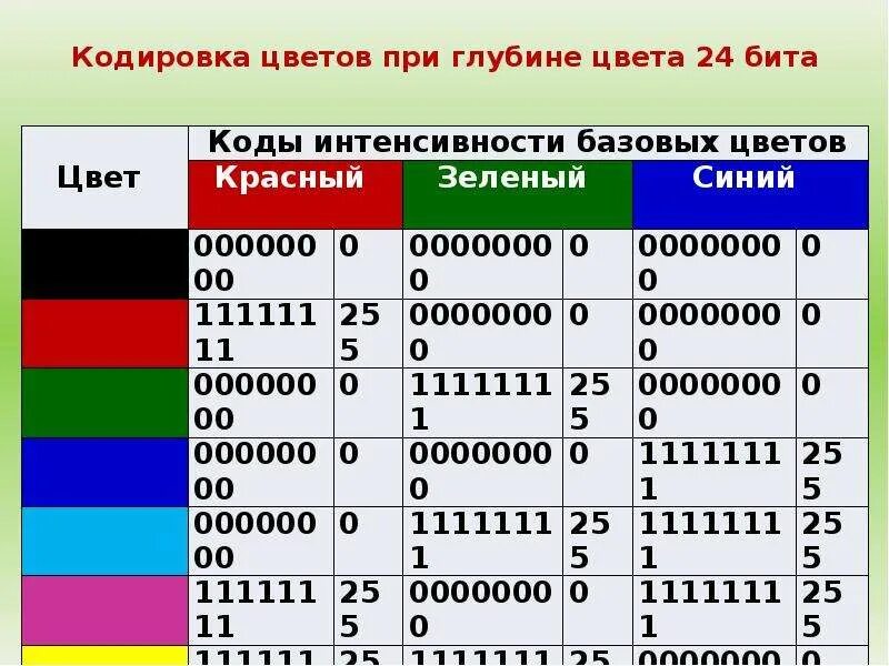 Кодирование цветов таблица. Кодировка RGB таблица. Кодирование цвета. Битное кодирование цвета. Кодирование цвета RGB.