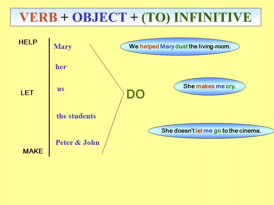 Verb to Infinitive. Verb object to Infinitive. Verb patterns в английском языке объяснение. Object + to Infinitive. This verb to infinitive