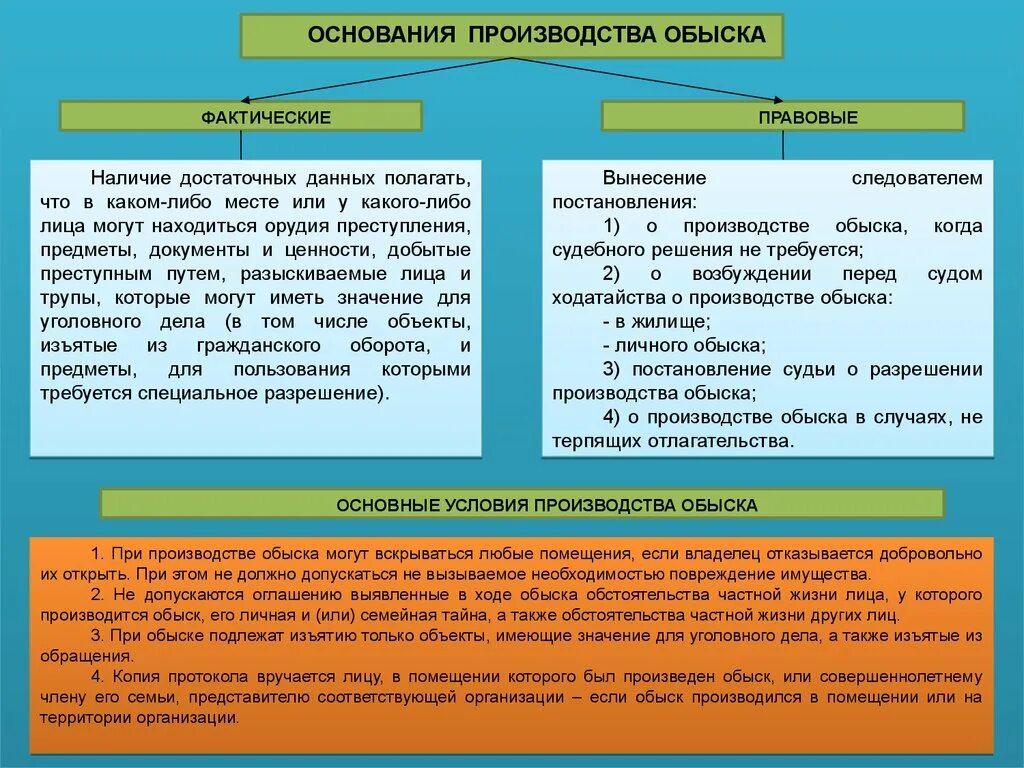 Процессуальный порядок производства обыска. Основания производства обыска. Процессуальные и фактические основания обыска. Порядок проведения досмотра.