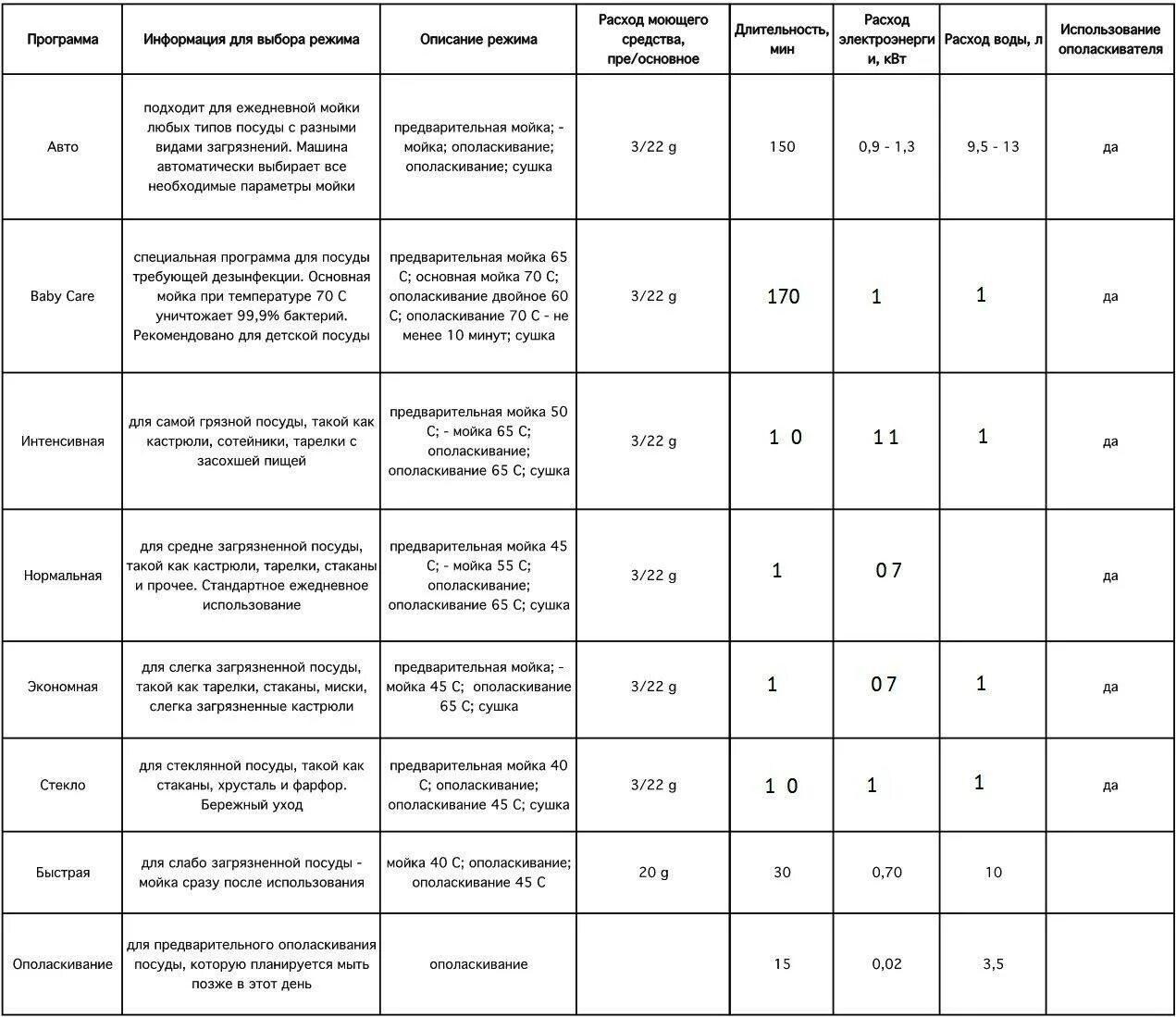 Сколько по времени моет посудомойка. Посудомоечная машина бош 40 режимы. Посудомоечная машина бош режимы. Посудомоечная машина бош режимы мойки. Посудомойка бош режимы.
