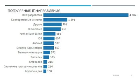 Самые востребованные языки
