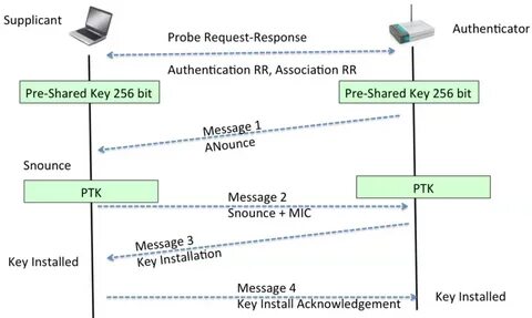Аутентификации wifi